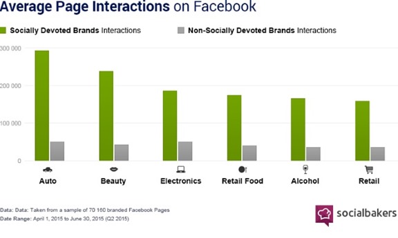 3 SociallyDevoted2Q2015FacebookPageInteractions