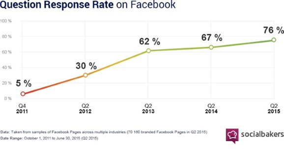 4 SociallyDevoted2Q2015FacebookQuestionResponseRate