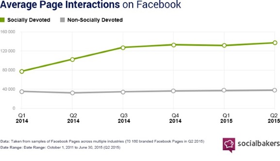 5 SociallyDevoted2Q2015FacebookAveragePageInteractions